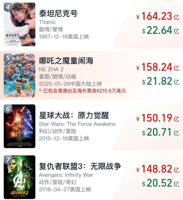 天臣配资 《哪吒2》总票房破158亿 即将超越《泰坦尼克号》