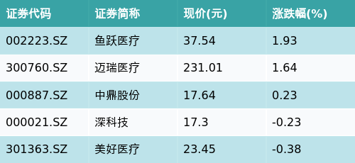 豪资随配 ETF最前线 | 招商中证全指医疗器械ETF(159898)早盘收平，呼吸机主题走强，鱼跃医疗上涨1.93%