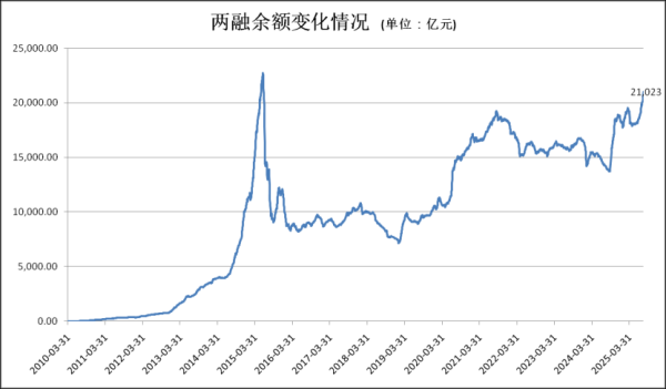 涨8配资 突破2.1万亿元！A股，重大信号！