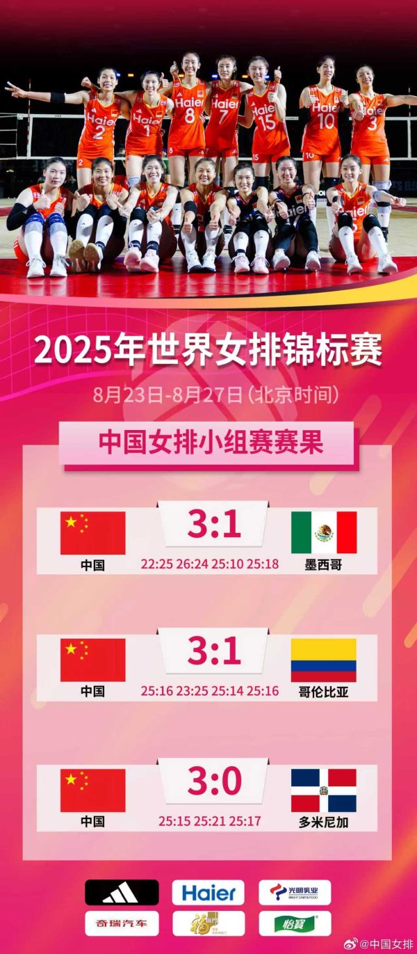 恒正网 中国女排世锦赛三连胜小组第一，有望进八强冲击百万奖金