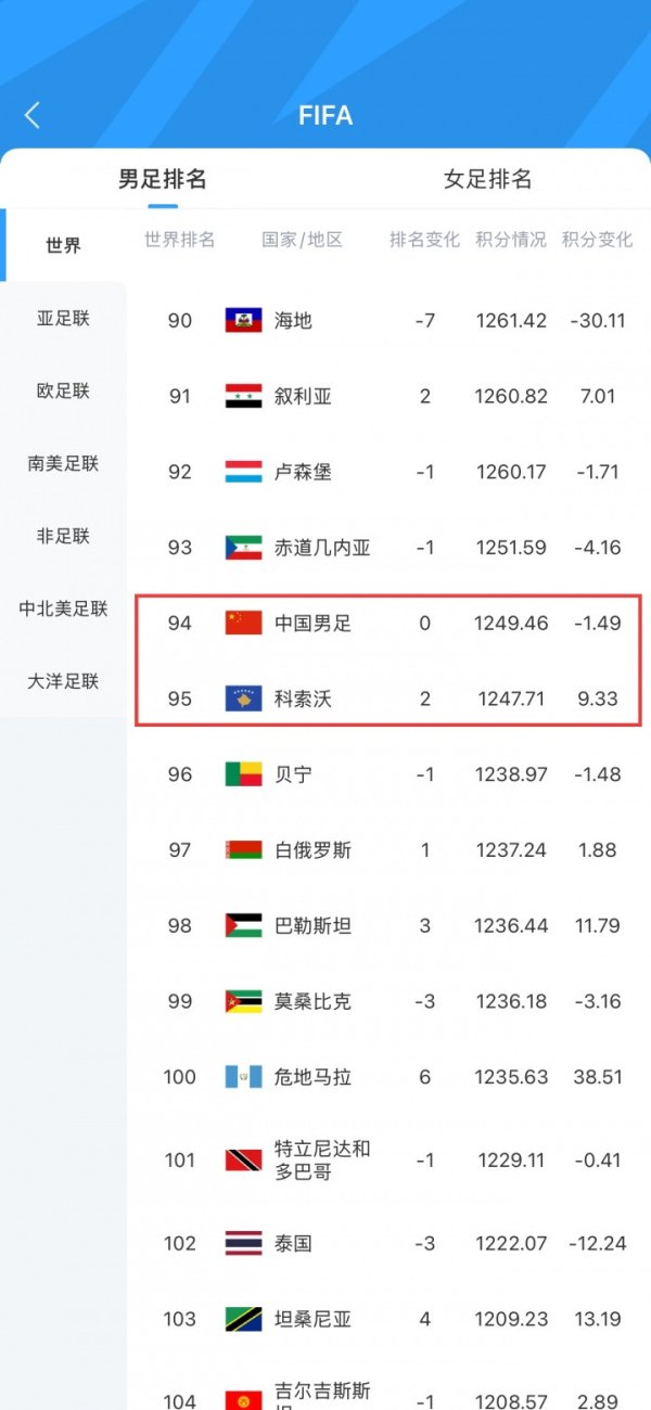 亿财配资 比国足还低1位! 世界第95科索沃2-0第29瑞典, 相当于国足击败谁?